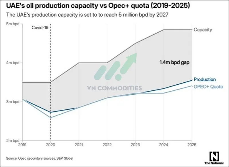 Sản lượng thực tế hiện c&ograve;n thấp hơn cả hạn ngạch OPEC+